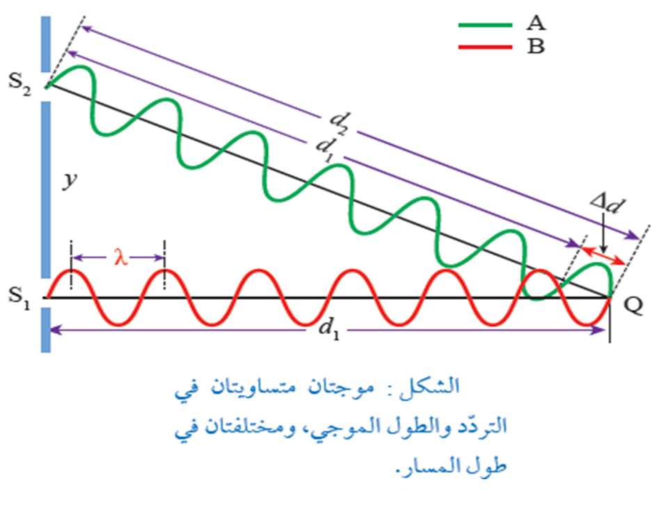  فرق المسار بين  موجتين